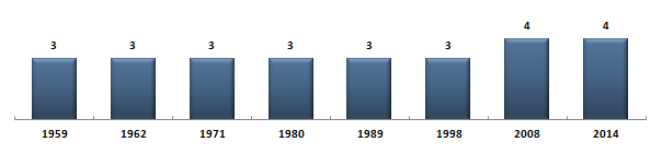 Évolution du nombre de snateurs de l'Hrault sous la Cinquime Rpublique