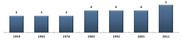 Évolution du nombre de snateurs de l'Isère sous la Cinquime Rpublique