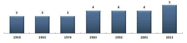 Évolution du nombre de snateurs de l'Isre sous la Cinquime Rpublique