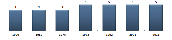 Évolution du nombre de snateurs de la Loire-Atlantique sous la Cinquime Rpublique