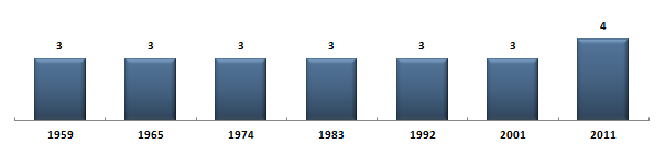 Évolution du nombre de snateurs du Maine-et-Loire sous la Cinquime Rpublique