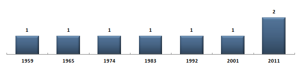 Évolution du nombre de snateurs de la Nouvelle-Calédonie sous la Cinquime Rpublique