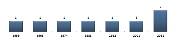 Évolution du nombre de snateurs de la Nouvelle-Caldonie sous la Cinquime Rpublique