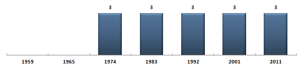 Évolution du nombre de snateurs des Pyrénées-Atlantiques sous la Cinquime Rpublique