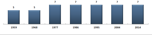 Évolution du nombre de snateurs du Rhône sous la Cinquime Rpublique