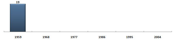 Évolution du nombre de snateurs de la Seine sous la Cinquime Rpublique