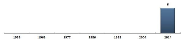 Évolution du nombre de snateurs des Franais de l'tranger - Srie 2 sous la Cinquime Rpublique