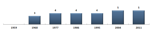 Évolution du nombre de snateurs du Val-d'Oise sous la Cinquime Rpublique