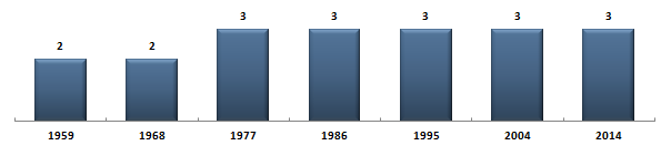 Évolution du nombre de snateurs de la Vendée sous la Cinquime Rpublique